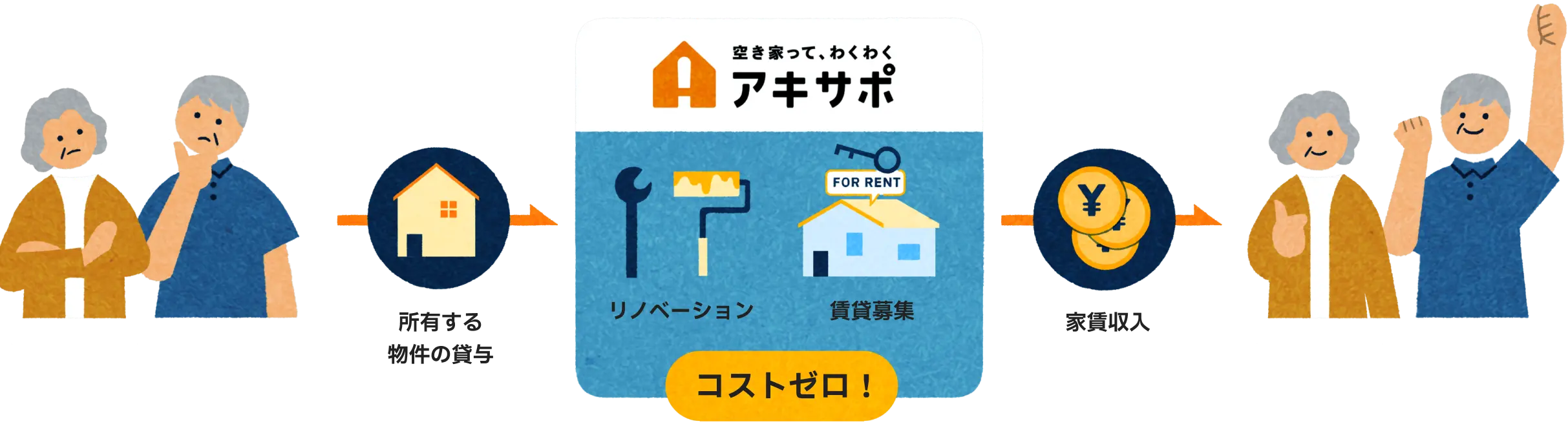 悩んでいる所有者様 → 所有する物件の貸与 → リノベーション（コストゼロ！） → 賃貸募集→家賃収入 → ハッピーな所有者様