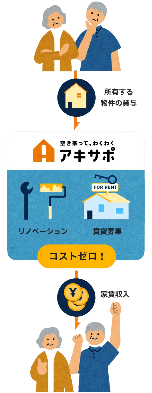 悩んでいる所有者様 → 所有する物件の貸与 → リノベーション（コストゼロ！） → 賃貸募集→家賃収入 → ハッピーな所有者様