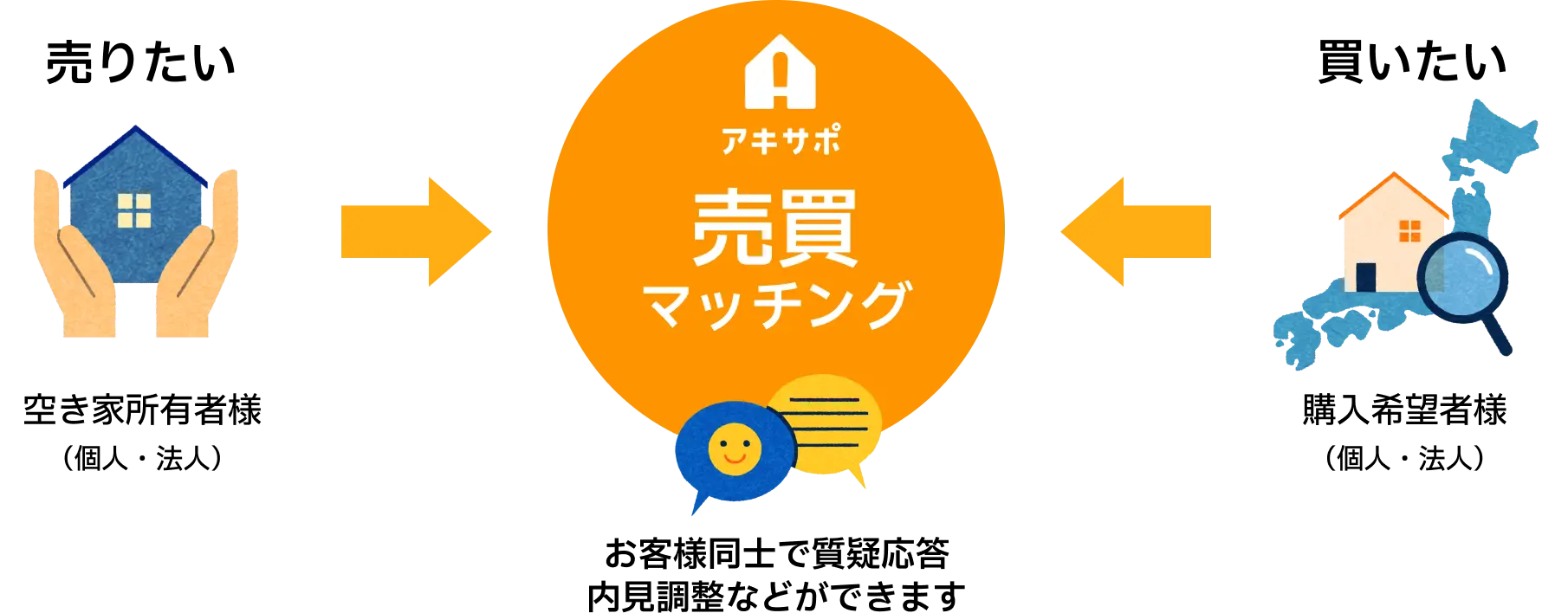 売りたい空き家所有者様（個人・法人）と買いたい購入希望者様（個人・法人）を、アキサポが売買マッチング。お客様同士で質疑応答、内見調整などができます。