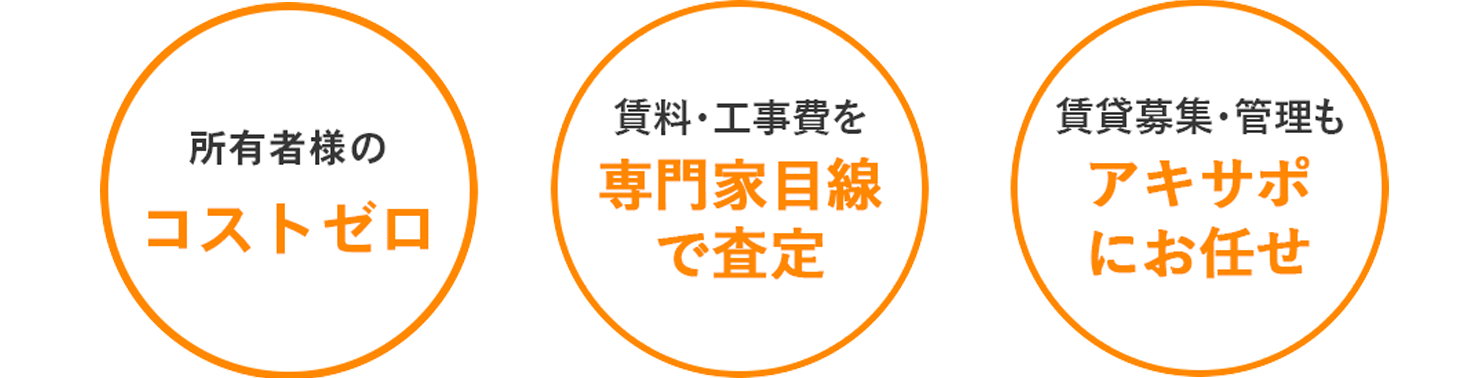 所有者様の自己負担は0円/賃料・工事費を専門家目線で査定/賃貸募集・管理もアキサポにお任せ