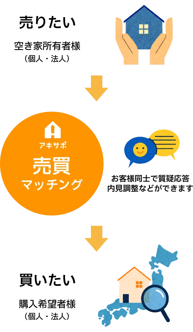 売りたい空き家所有者様（個人・法人）と買いたい購入希望者様（個人・法人）を、アキサポが売買マッチング。お客様同士で質疑応答、内見調整などができます。